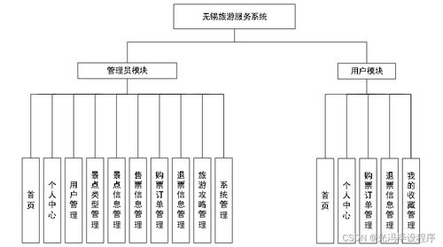 基于信息安全的多語言技術實現(xiàn)的無錫旅游服務系統(tǒng)