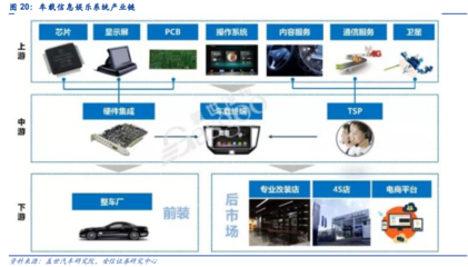 汽車電子——下一個蘋果產(chǎn)業(yè)鏈 信息系統(tǒng)集成服務的崛起