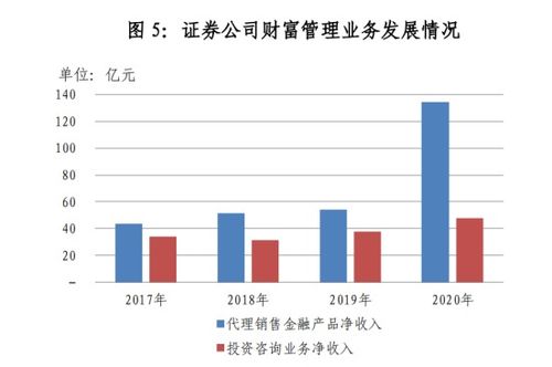 財(cái)富管理轉(zhuǎn)型催生券商新戰(zhàn)場(chǎng) 經(jīng)紀(jì)與兩融收入比、代銷收入比成關(guān)鍵指標(biāo)